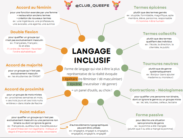 « Sensibilisation aux enjeux du langage & introduction au langage inclusif » –  Toulouse INP – ENSAT